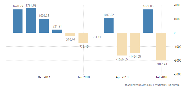 Indonesia Posts Largest Trade Deficit in 5 Years